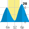 Gardiner tide chart for Monday, November 28, 2022