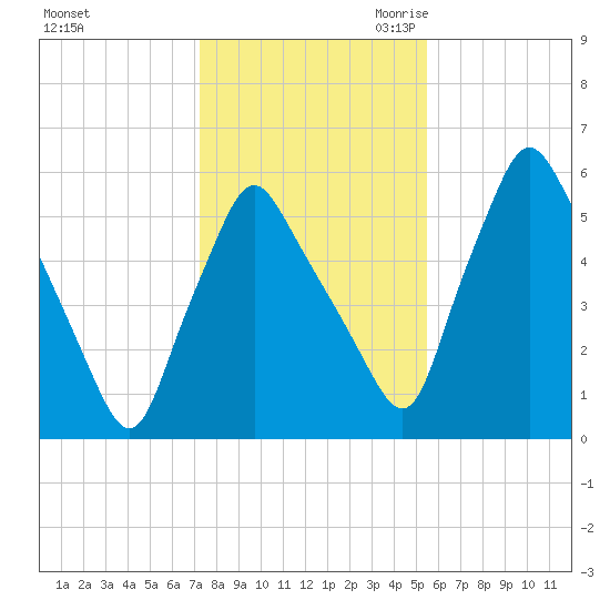 Gardiner tide chart for Wednesday, November 2, 2022