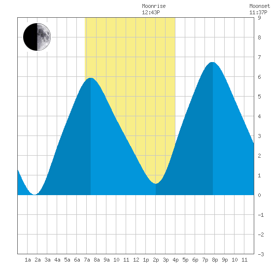 Gardiner tide chart for Wednesday, November 30, 2022