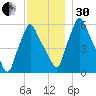 Gardiner tide chart for Wednesday, November 30, 2022