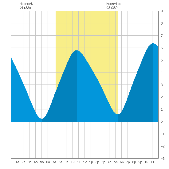 Gardiner tide chart for Thursday, November 3, 2022