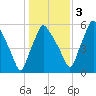 Gardiner tide chart for Thursday, November 3, 2022
