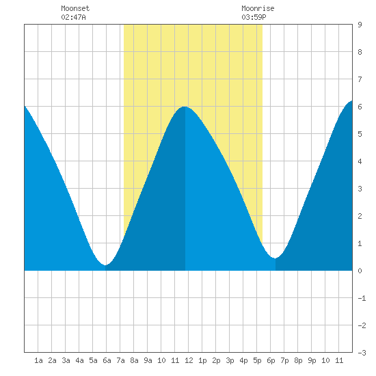 Gardiner tide chart for Friday, November 4, 2022