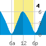 Gardiner tide chart for Friday, November 4, 2022
