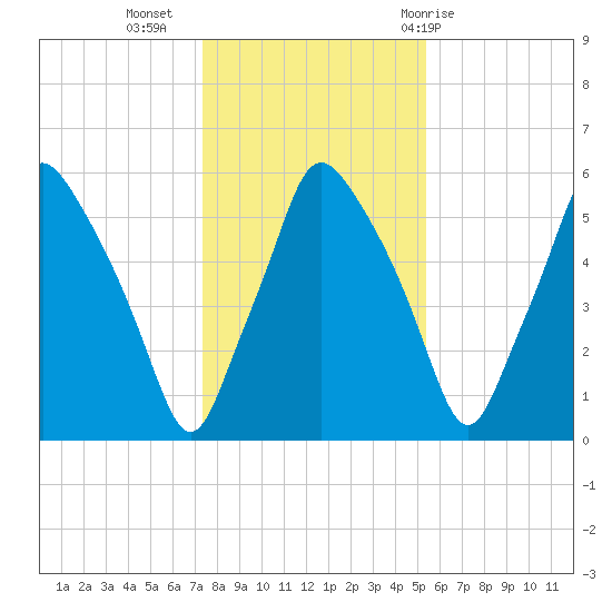 Gardiner tide chart for Saturday, November 5, 2022