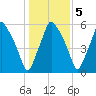 Gardiner tide chart for Saturday, November 5, 2022