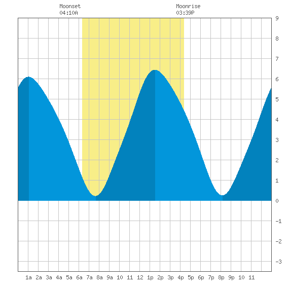 Gardiner tide chart for Sunday, November 6, 2022
