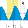 Gardiner tide chart for Sunday, November 6, 2022