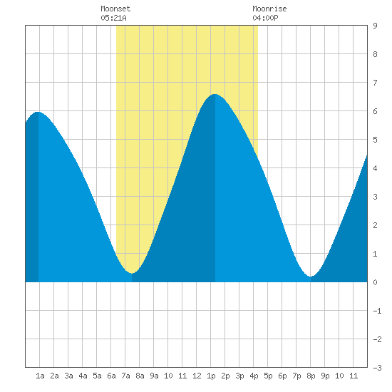 Gardiner tide chart for Monday, November 7, 2022