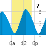 Gardiner tide chart for Monday, November 7, 2022
