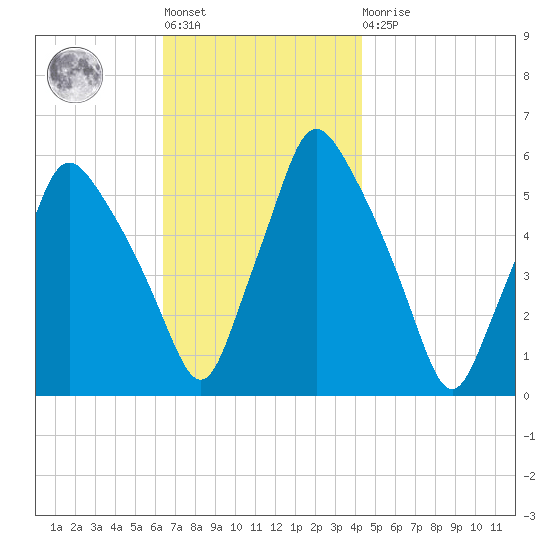 Gardiner tide chart for Tuesday, November 8, 2022