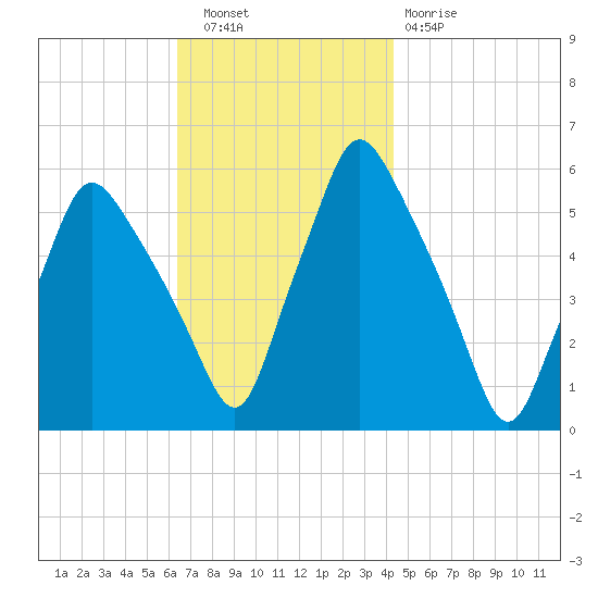 Gardiner tide chart for Wednesday, November 9, 2022