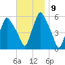 Gardiner tide chart for Wednesday, November 9, 2022