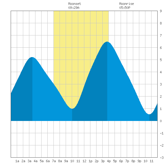 Gardiner tide chart for Saturday, December 10, 2022