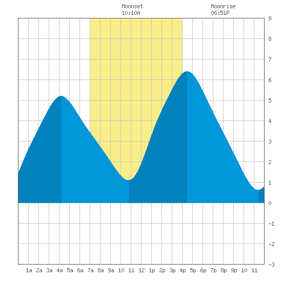 Gardiner tide chart for Sunday, December 11, 2022