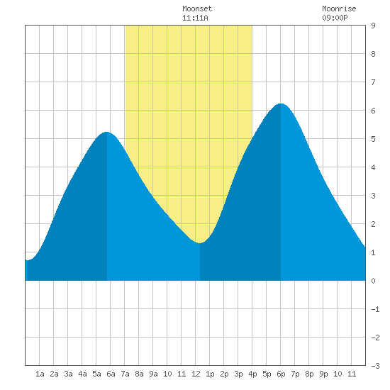 Gardiner tide chart for Tuesday, December 13, 2022