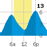 Gardiner tide chart for Tuesday, December 13, 2022
