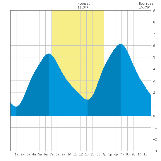 Gardiner tide chart for Wednesday, December 14, 2022