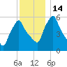 Gardiner tide chart for Wednesday, December 14, 2022
