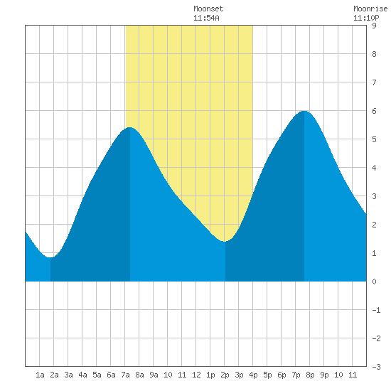 Gardiner tide chart for Thursday, December 15, 2022