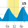 Gardiner tide chart for Thursday, December 15, 2022
