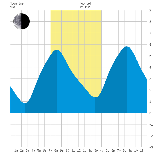 Gardiner tide chart for Friday, December 16, 2022