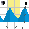 Gardiner tide chart for Friday, December 16, 2022