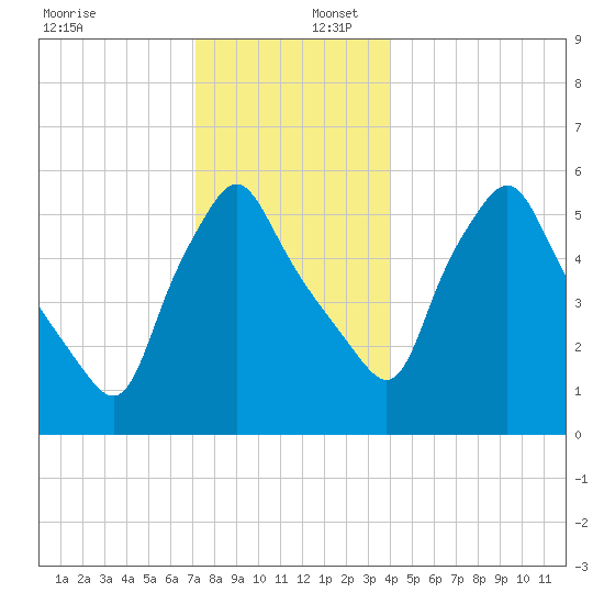 Gardiner tide chart for Saturday, December 17, 2022