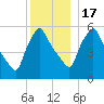 Gardiner tide chart for Saturday, December 17, 2022