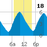 Gardiner tide chart for Sunday, December 18, 2022