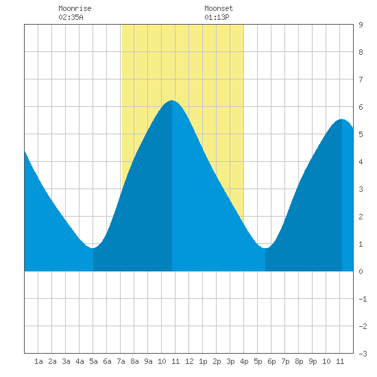 Gardiner tide chart for Monday, December 19, 2022