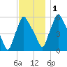 Gardiner tide chart for Thursday, December 1, 2022