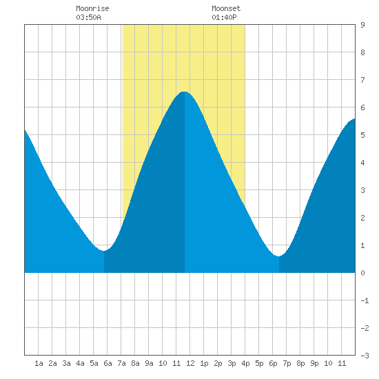 Gardiner tide chart for Tuesday, December 20, 2022