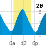 Gardiner tide chart for Tuesday, December 20, 2022