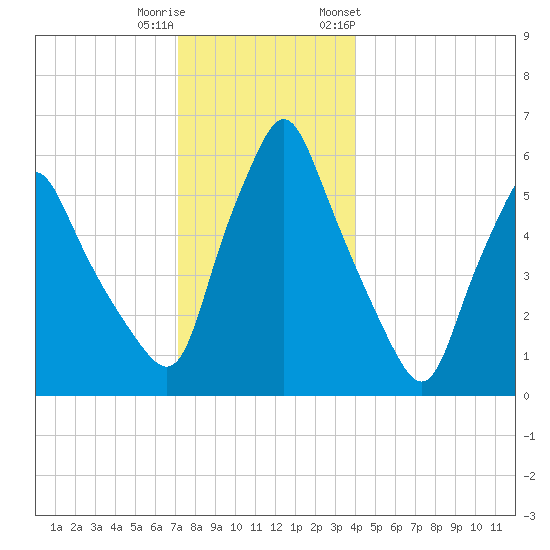 Gardiner tide chart for Wednesday, December 21, 2022