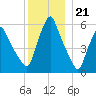Gardiner tide chart for Wednesday, December 21, 2022