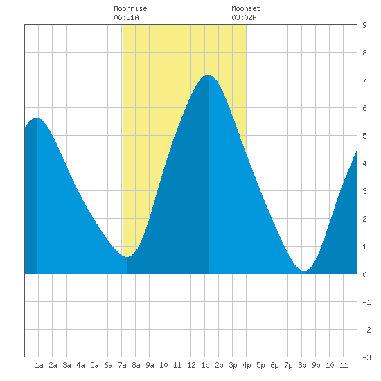 Gardiner tide chart for Thursday, December 22, 2022
