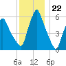 Gardiner tide chart for Thursday, December 22, 2022