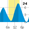 Gardiner tide chart for Saturday, December 24, 2022