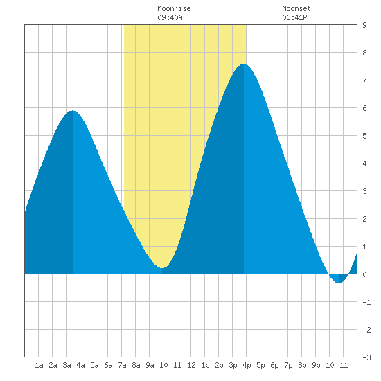 Gardiner tide chart for Sunday, December 25, 2022