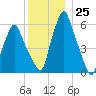 Gardiner tide chart for Sunday, December 25, 2022