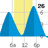 Gardiner tide chart for Monday, December 26, 2022