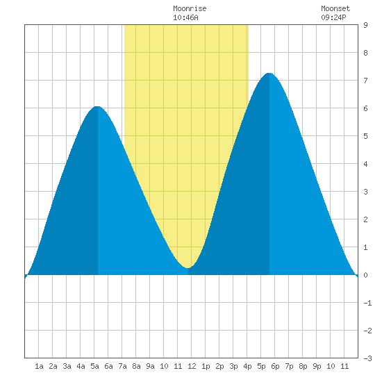 Gardiner tide chart for Tuesday, December 27, 2022