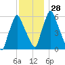 Gardiner tide chart for Wednesday, December 28, 2022