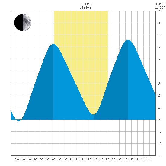 Gardiner tide chart for Thursday, December 29, 2022