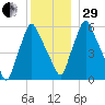 Gardiner tide chart for Thursday, December 29, 2022