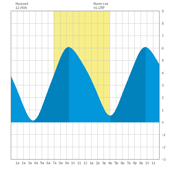Gardiner tide chart for Friday, December 2, 2022