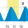 Gardiner tide chart for Friday, December 2, 2022
