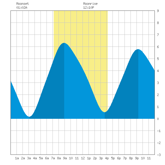 Gardiner tide chart for Saturday, December 31, 2022