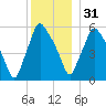 Gardiner tide chart for Saturday, December 31, 2022